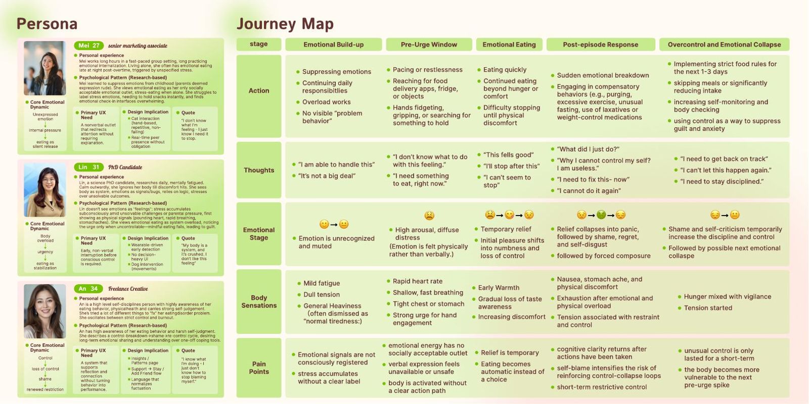 Personas & journey map