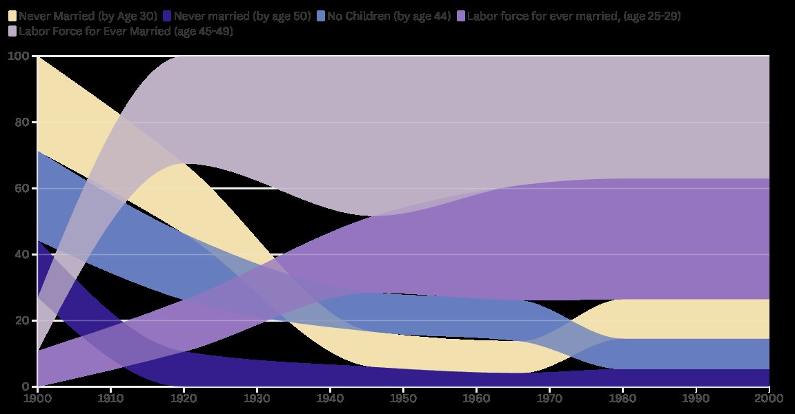 Chart, 1900 to 2000: the share of college-educated American women never married by 30 falls and then rises again; the share in the labor force among married women aged 25 to 29 climbs steadily to about 60%.